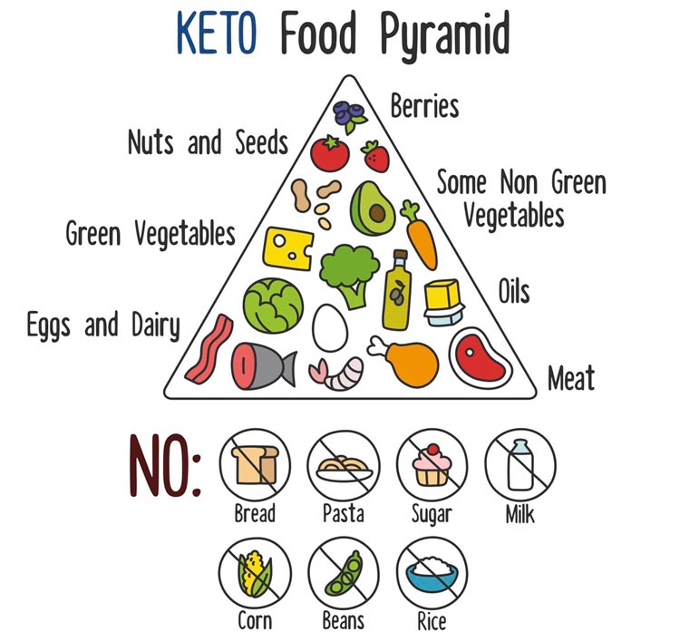 Ketogenic Food Choices